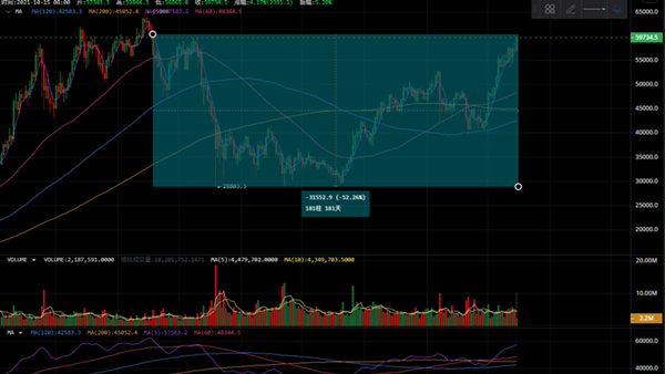 自2021年4月暴跌后比特币受利好消息刺激再次突破60,000美元/枚