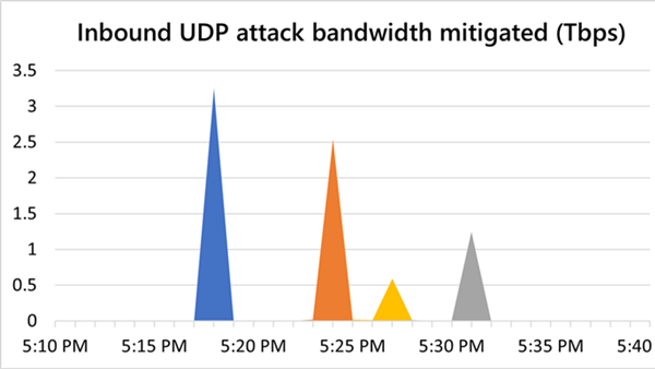 微软透露2021年11月份的大规模DDoS攻击 峰值流量高达3.47Tbps