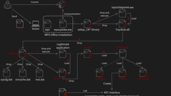 黑客利用金山WPS漏洞攻击境外非法博彩网站 还冒充工行和腾讯