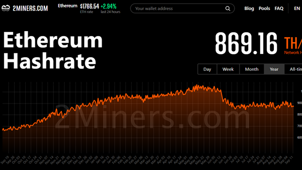 随着以太坊即将完成升级 全球最大的以太坊矿池鱼池F2Pool将关闭挖矿