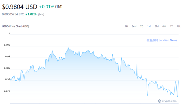 孙宇晨控制的USDD稳定币与美元汇率脱钩 投资者担心变成UST的结局