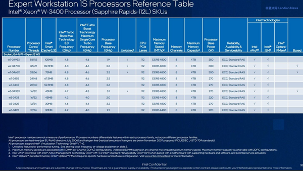 英特尔将在2月15日发布第四代至强W处理器 最高56核心112线程