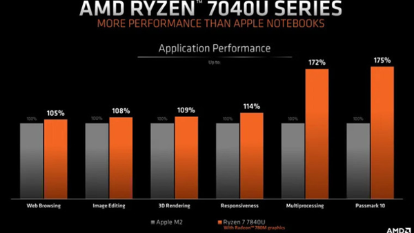 AMD推出RYZEN 7840U高性能轻薄游戏本处理器 号称可以击败苹果M2