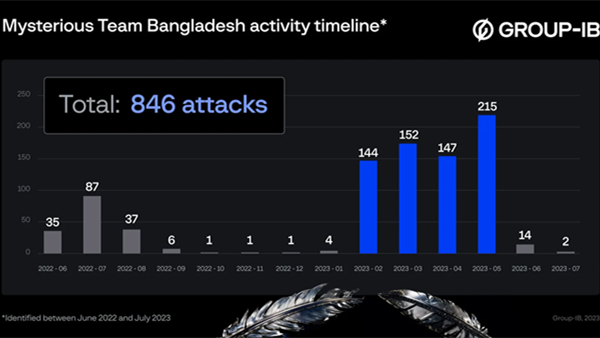孟加拉国神秘团队🤨对印度/以色列发起DDoS攻击并试图窃取数据并泄露