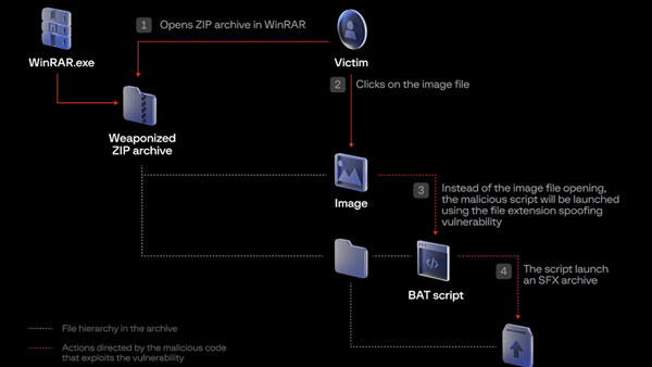 谷歌威胁情报小组提醒WinRAR用户立即更新 旧版漏洞遭到广泛利用