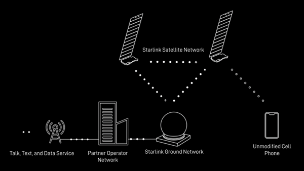 埃隆马斯克的星链正在招聘拦截工程师 负责响应监管要求过滤某些地址