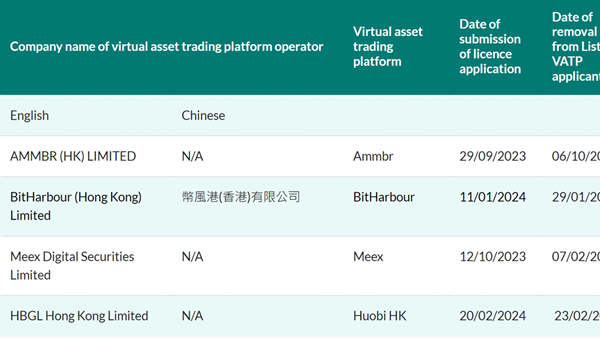 孙宇晨控制的交易所火币(HTX)在香港撤回虚拟资产牌照申请 原因未知