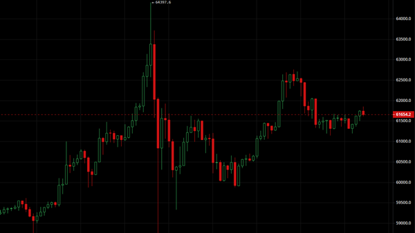 比特币价格突破64000美元 距离突破前高69000美元也只有一步之遥