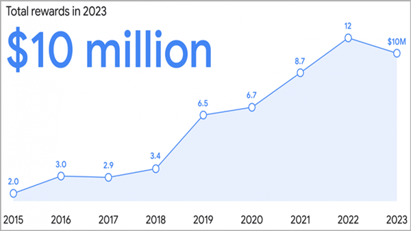 谷歌在2023年支付1,000万美元的漏洞奖金 最高的漏洞报告获得11.3万美元奖励