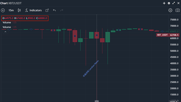 如果比特币突然跌到8900美元：BitMEX出现乌龙指 疑似有交易者误操作
