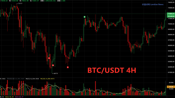 缓步1个月后比特币再次突破72,000美元 目前比特币第四减半在即