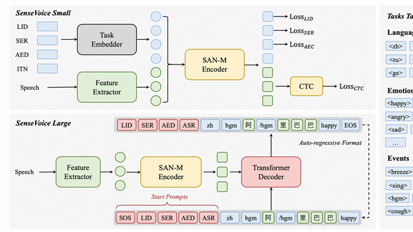阿里云通义千问团队开源两款语音基座模型 语音识别效果优于OpenAI Whisper模型