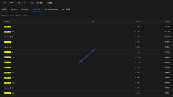 [更新] 山西/江苏/安徽联通疑似PCDN刷量网段 建议站长及时拉黑这些IP段
