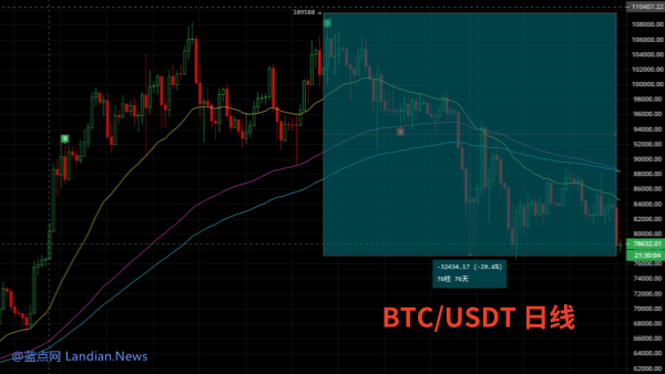 比特币跌至78,000美元 较1月份最高价近11万美元时已大幅度下跌近30%