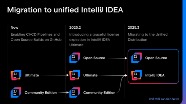 JetBrains宣布IntelliJ IDEA转向统一发行版 社区免费版与Ultimate合并提供更多功能