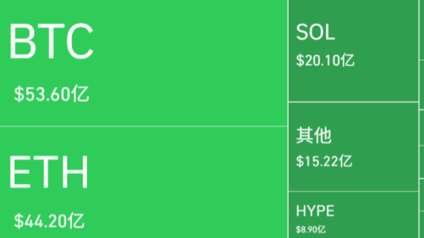 加密货币市场遭到血洗 比特币创下单日最大跌幅 超过190亿美元合约交易被清算