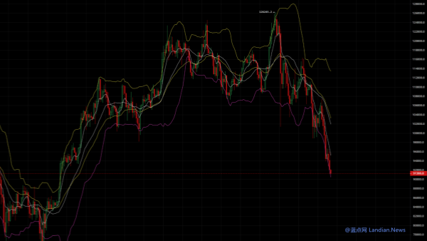 比特币已跌至91,000美元 抹平2025年涨幅的同时造成高达45亿美元(含其他币种)的清算