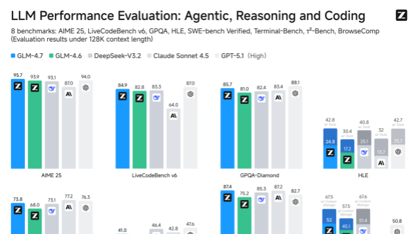 智谱宣布开源旗舰模型GLM-4.7 对训练数据进行大规模清洗提升代码生成能力