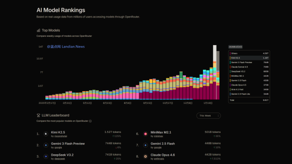 月之暗面K2.5模型称霸OpenRouter付费调用排行榜 调用量远超其他模型