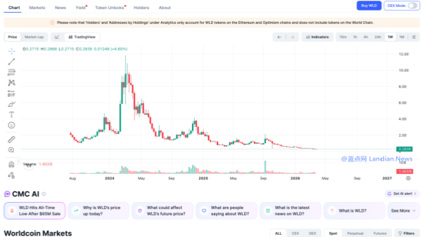 萨姆奥尔特曼的世界基金会出售6,500万美元的WLD 该代币较峰值价格已跌去97%