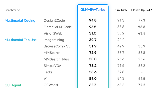 智谱推出GLM-5V-Turbo多模态编码基础模型 支持输入图像/视频/文本等