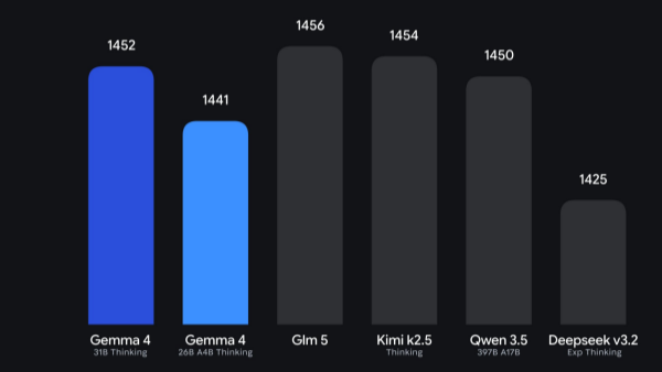 谷歌开源发布Gemma 4系列模型 体积更小但提供类似Kimi-K2.5的智能