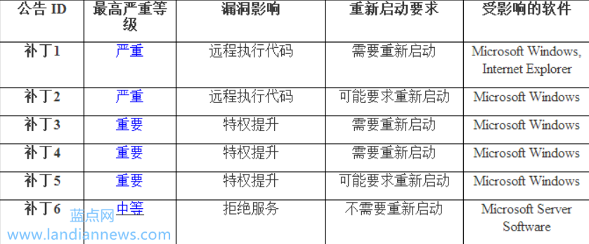 微软七月安全补丁提前通知：两个严重级别、三个重要级别、一个中等级别
