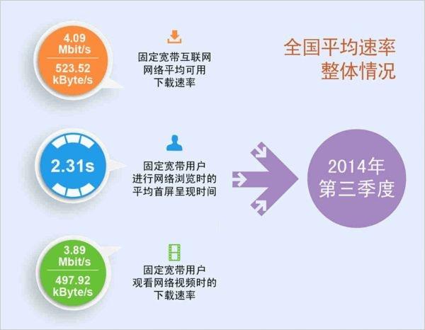 又拖后腿了：宽带联盟发布最新宽带速率状态报告