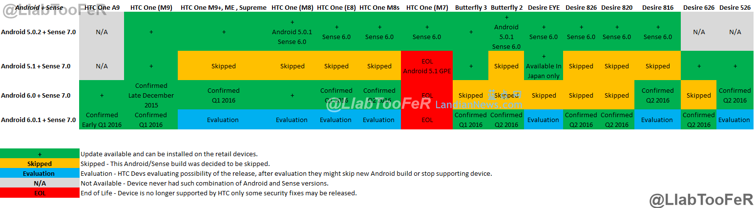 HTC为旗下设备升级Android 6.0 Marshmallow时间表曝光