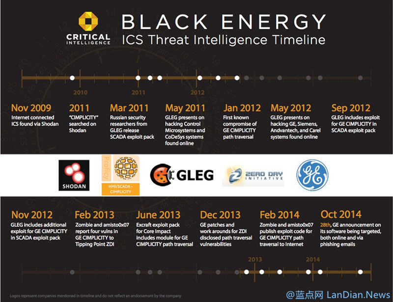 Kaspersky Lab：威胁工控及能源系统的BlackEnergy病毒已经可以借助Word进行传播