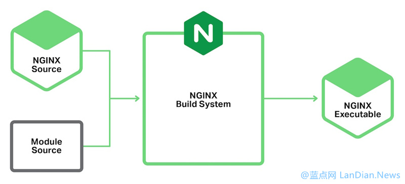 轻量级反向代理服务器Nginx 1.9.11版发布 动态模块功能到来