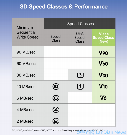 SD卡协会发布视频速度等级的SD规格 支持4K和8K的高画质影片