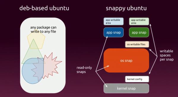 Linux社区主流发行版本将使用Ubuntu的Snap Packages软件包