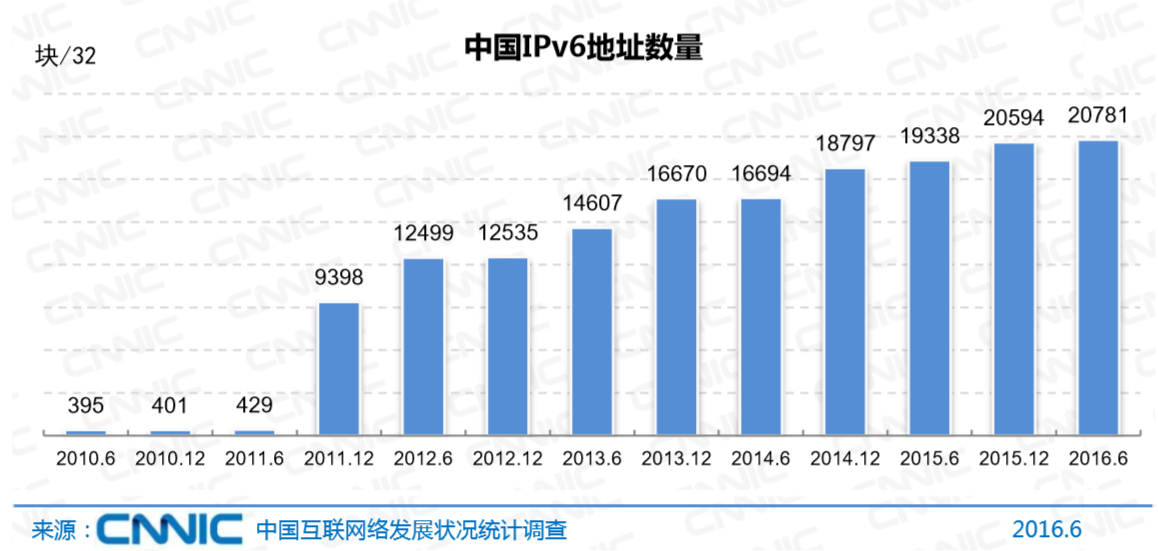 CNNIC互联网信息中心发布第38次中国互联网统计报告
