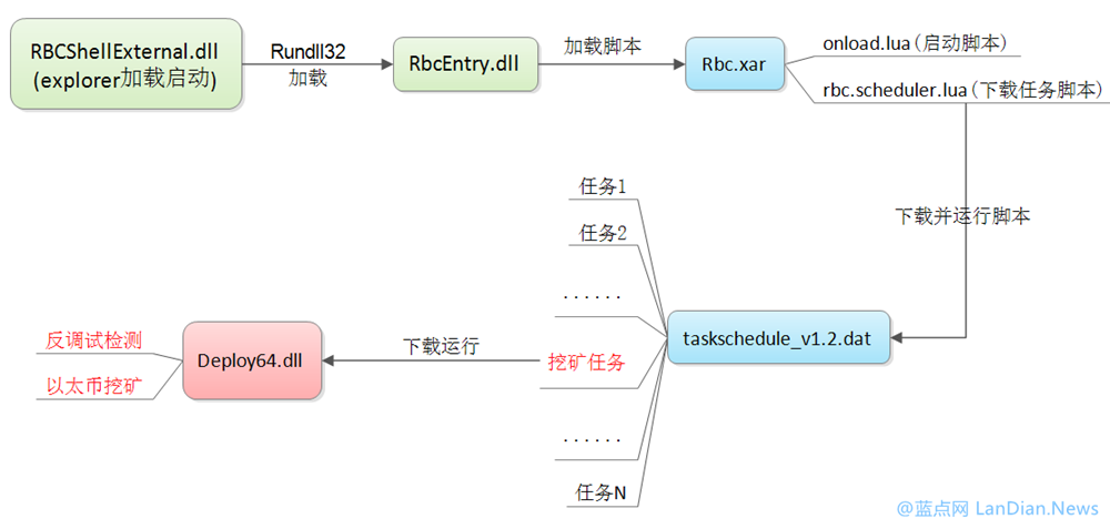 国内某播放器私自利用用户电脑进行挖掘以太币