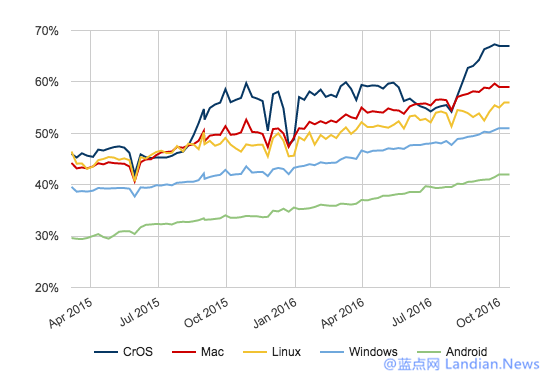 Google数据显示越来越多的站点采用HTTPS加密连接