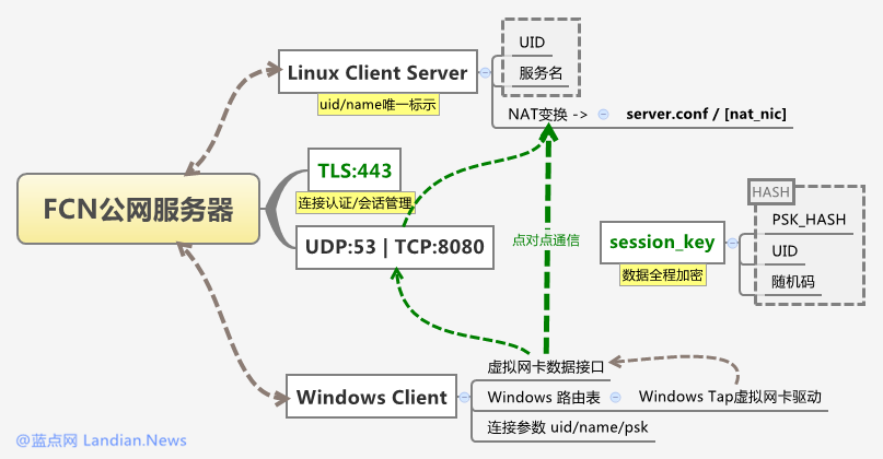 生产力：私有网络传输工具 FCN Beta 7 下载