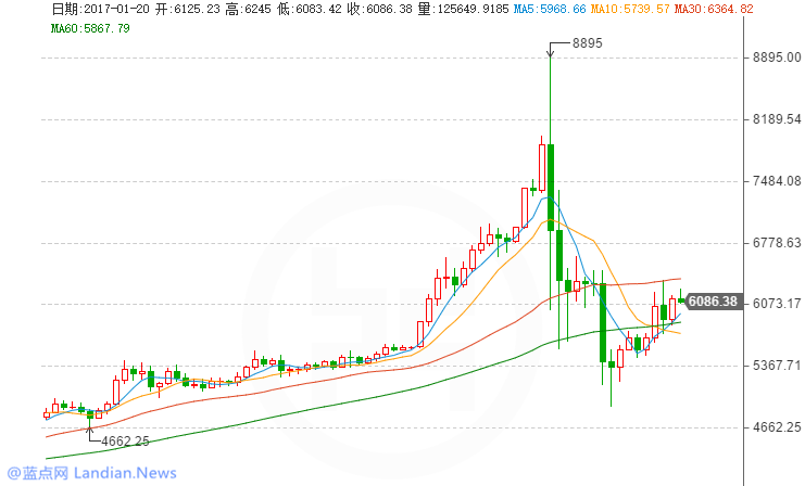 OKCoin及火币网均已停止融资融币业务