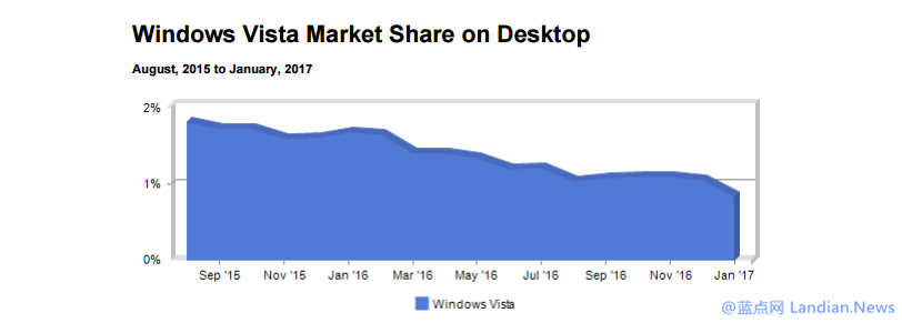 微软提醒用户即将停止对Windows Vista的支持
