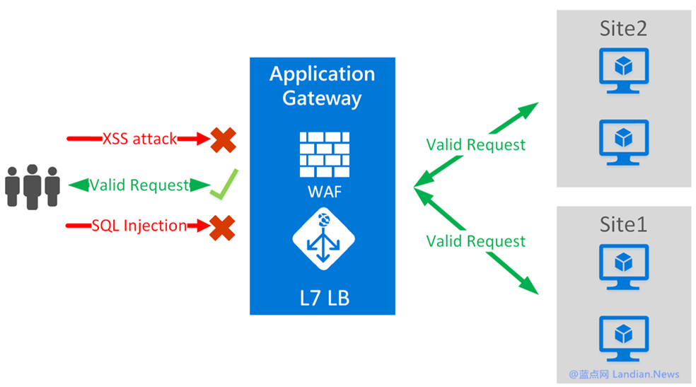 Azure上线可帮助开发者抵御注入和扫描的Web防火墙