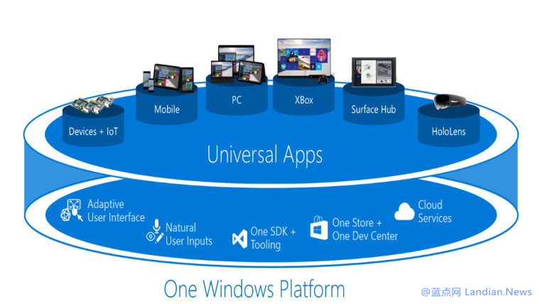 微软现已发布Windows 10 SDK Build 15063正式版