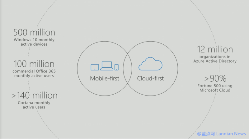 微软宣布 Windows 10 设备激活数量超过5亿台