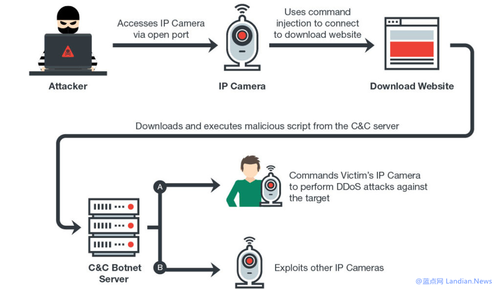 研究人员发现全球超过120万台网络摄像机极易遭受攻击