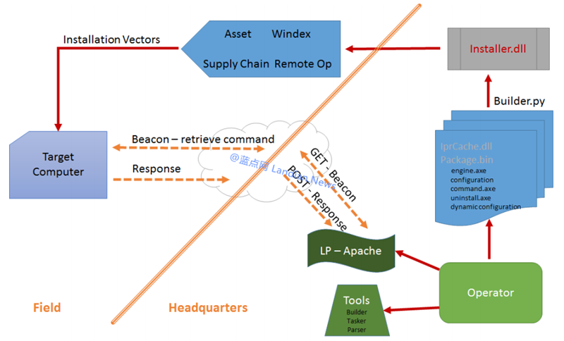 维基解密发布CIA间谍软件雅典娜及赫拉的相关文档