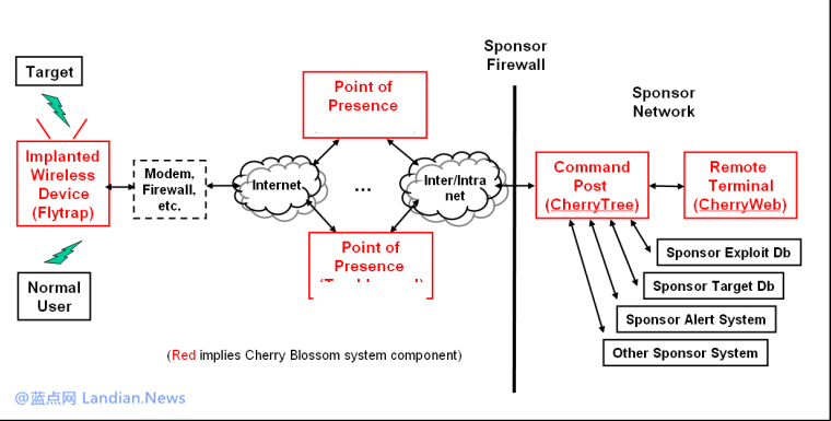 维基解密发布新文档显示CIA攻击路由器进行监控