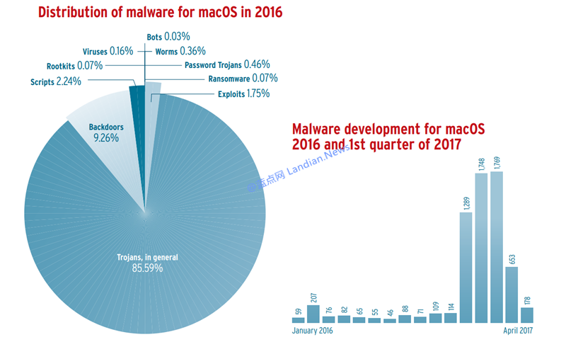 AV-TEST安全报告显示恶意软件数量十年来首次降低