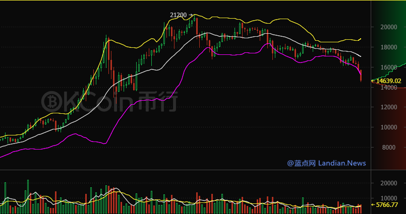 矿难已至：比特币等虚拟货币价格全线暴跌