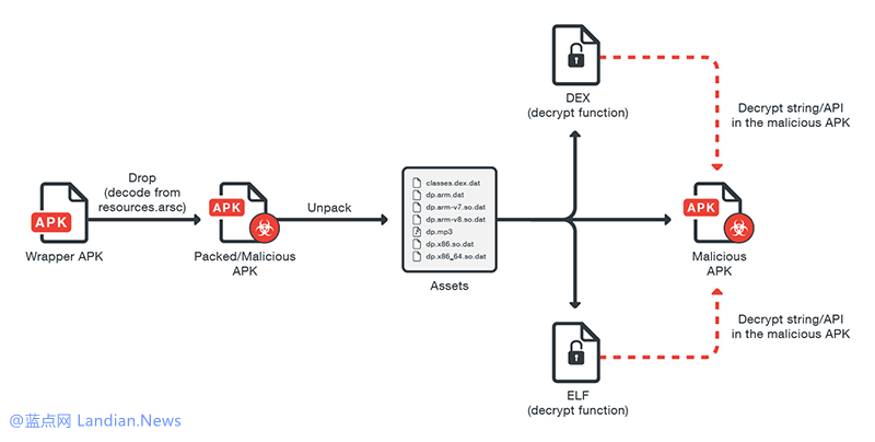 研究人员发现了某个可静默录制音视频的Android木马