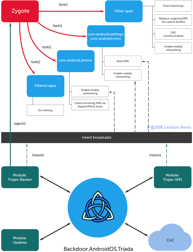 研究人员发现有OEM制造商向Android设备固件植入木马