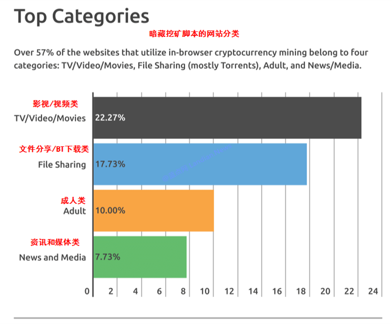 谷歌应用商店被发现多款移动程序携带在线挖矿代码